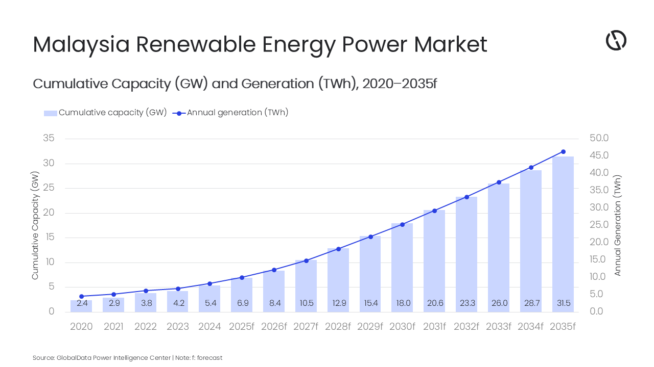 Malaysia to surpass 2040 renewable energy target by 2031